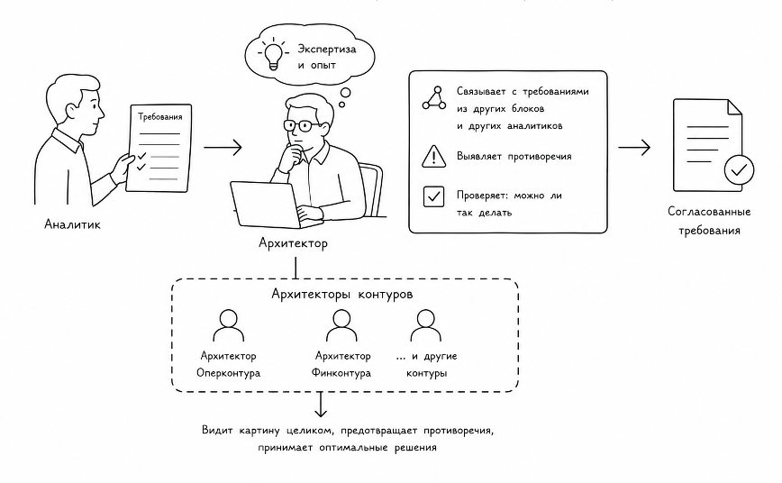 Методология описания и внедрения ERP‑систем или как перейти на 1C ERP быстро, качественно, дешево - 21